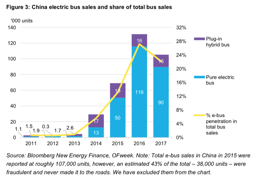 electric buses china bnef