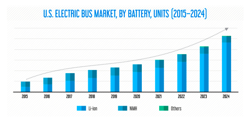 Us Electric School Bus Market