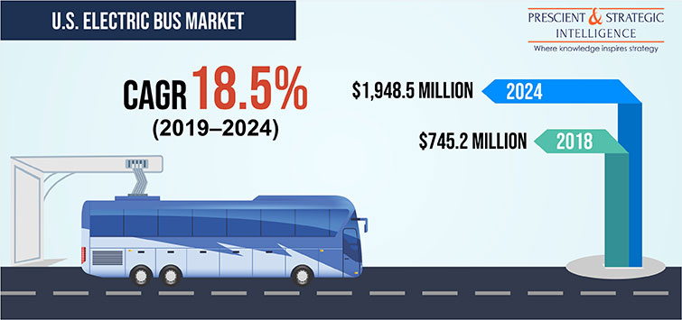 electric bus market us