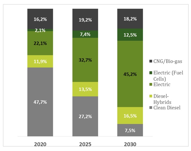 Projections for the share of alternative drivelines in the years 2020-2030 on the city bus market in Europe