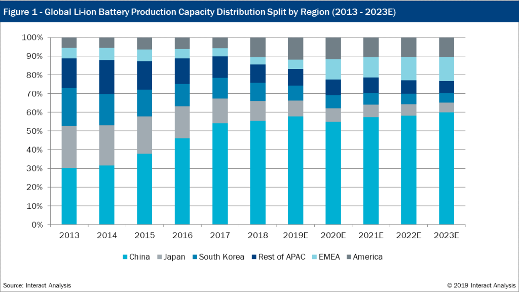 lithium ion battery market