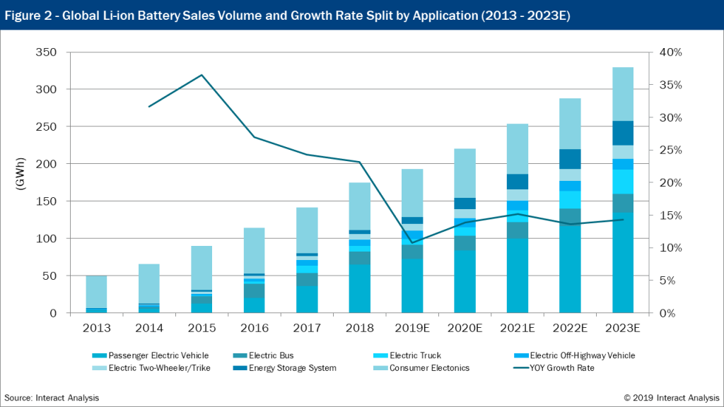 lithium ion battery market