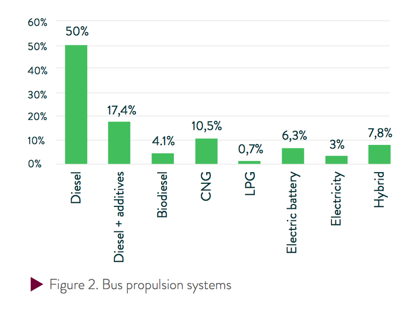 UITP BUS STATISTICS