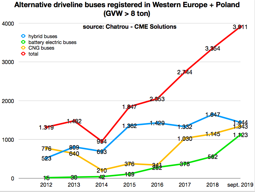 electric bus market europe