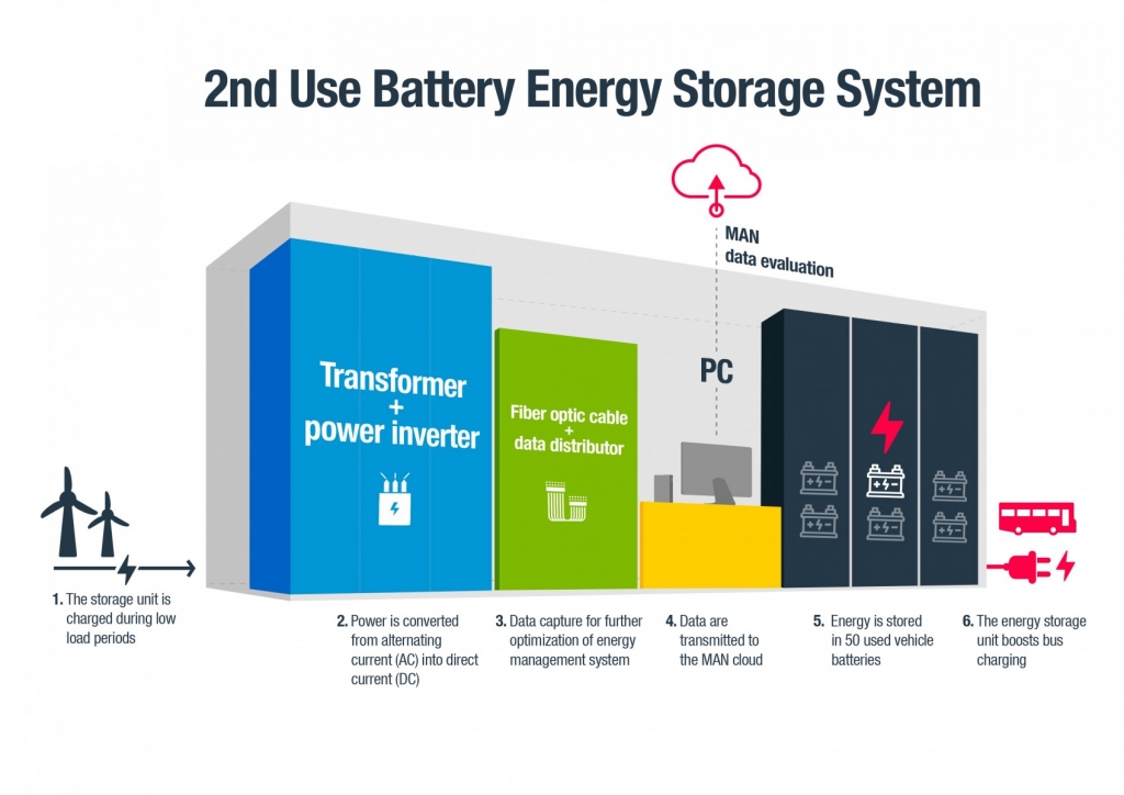 used batteries electric bus hamburg