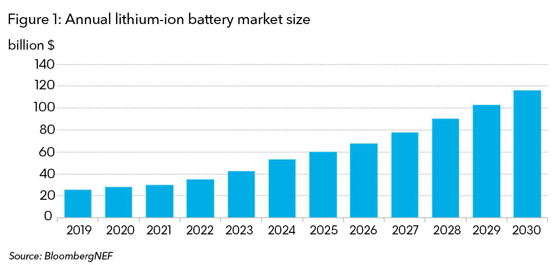 Battery cost is bound to fall below 100/kWh by 2024 according to BNEF