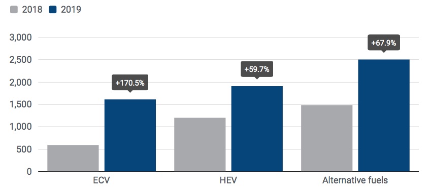 eu bus market 2019