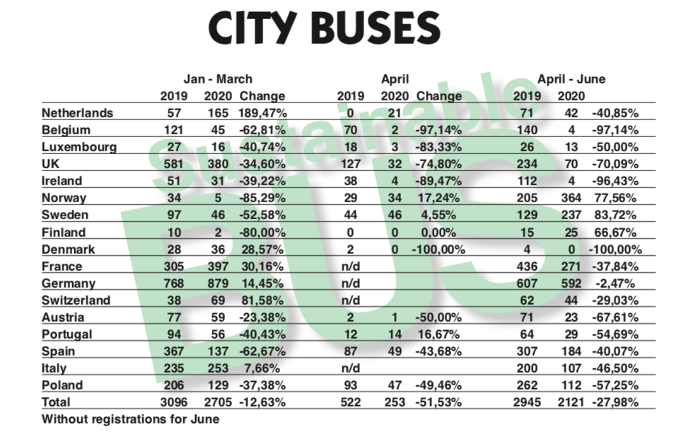 europe bus market 2020