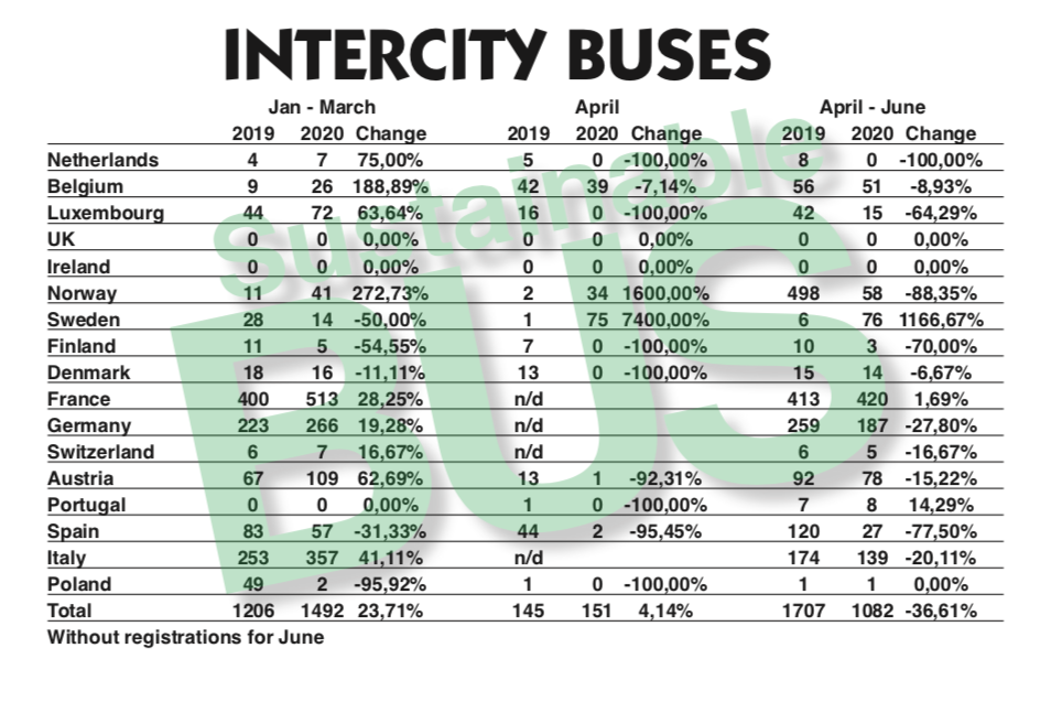 europe bus market 2020