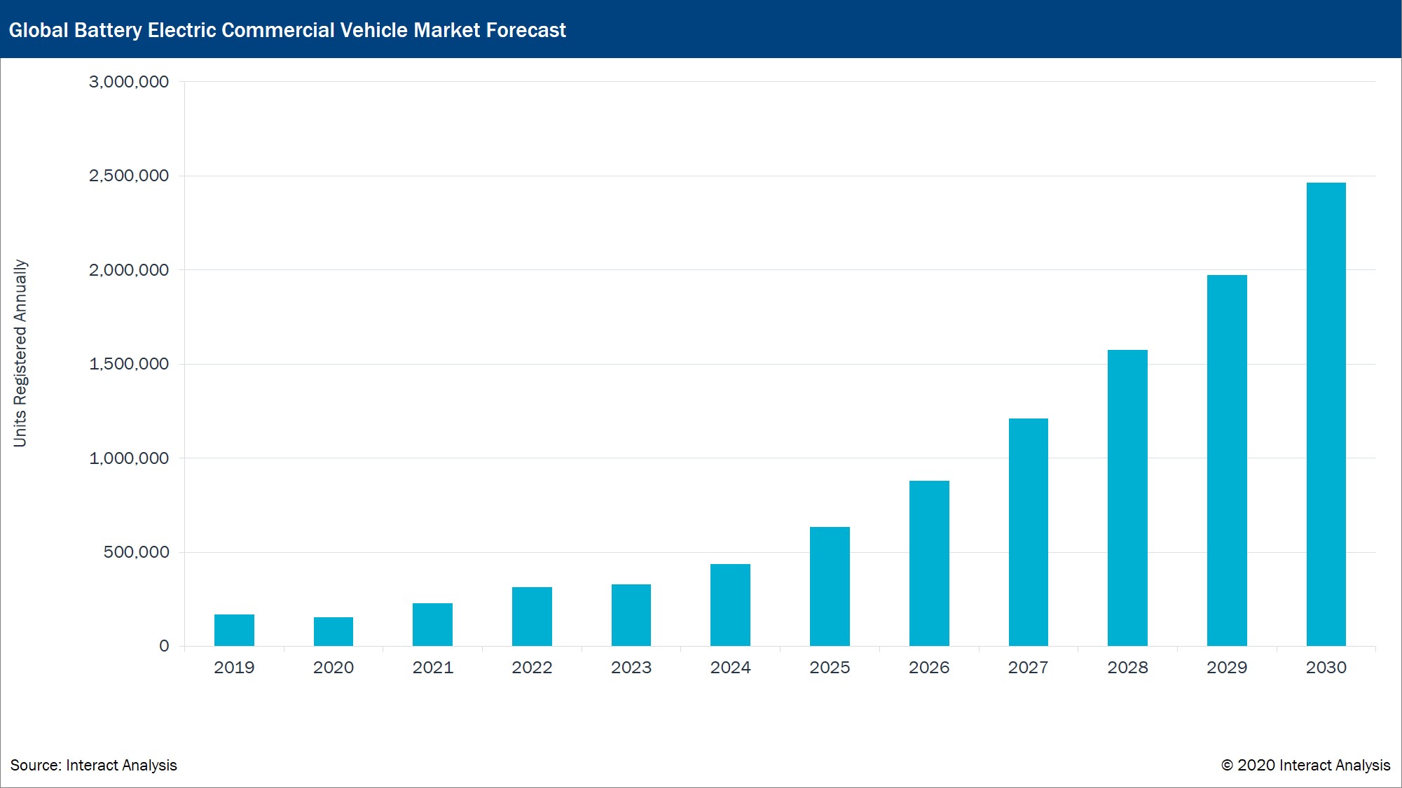 electric commercial vehicles market