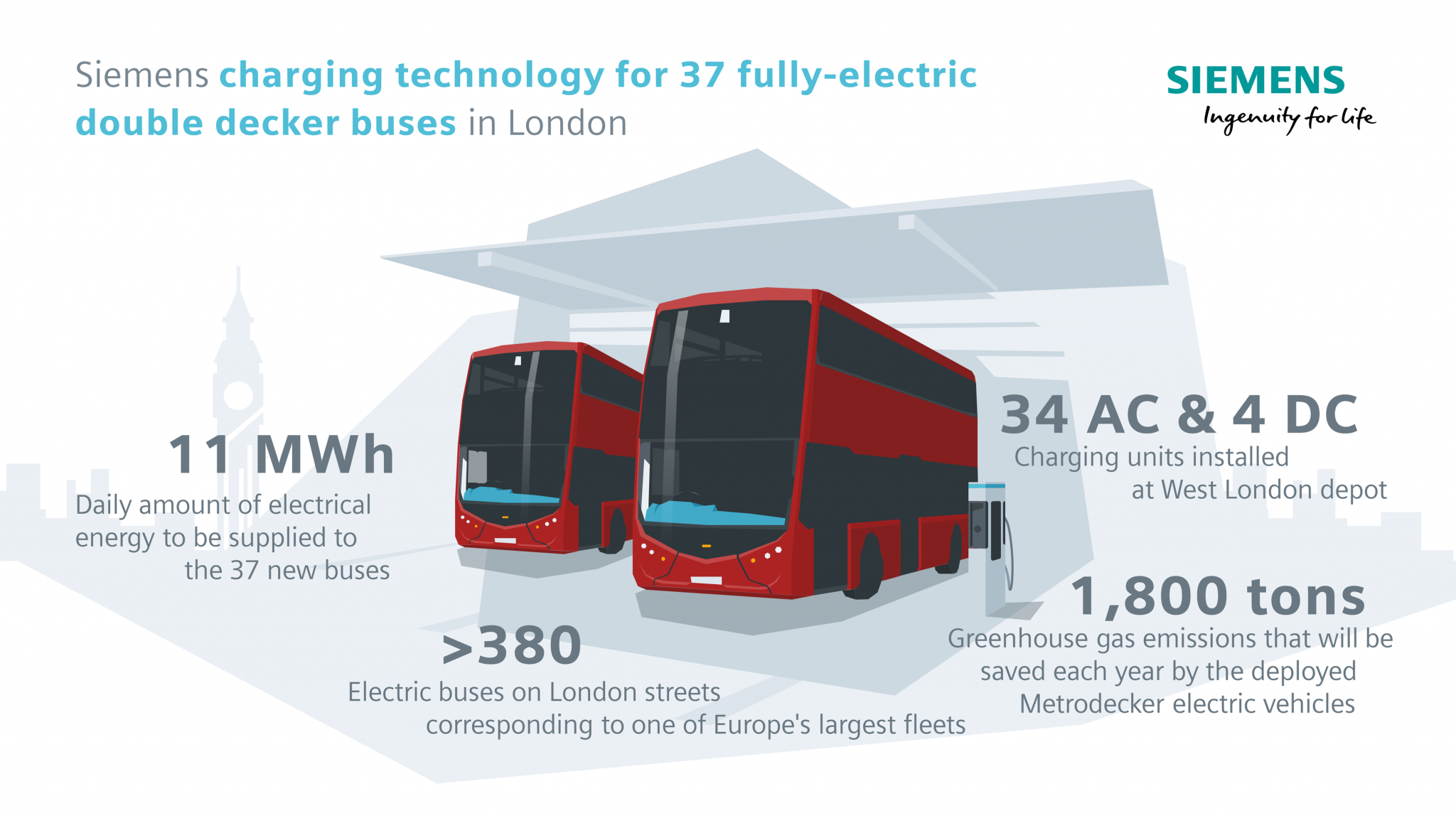 Siemens charging infrastructures in London electric bus depot