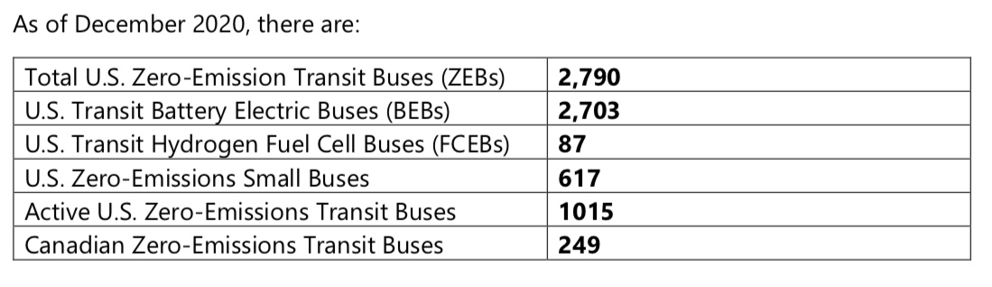 zero emission buses usa