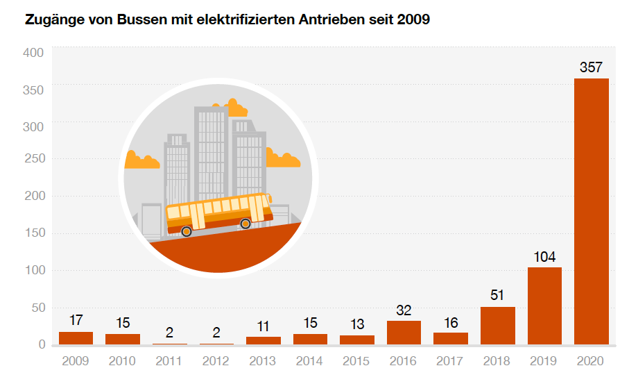 Electric bus fleet in Germany. Source: PwC