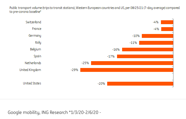 public transport recovery europe