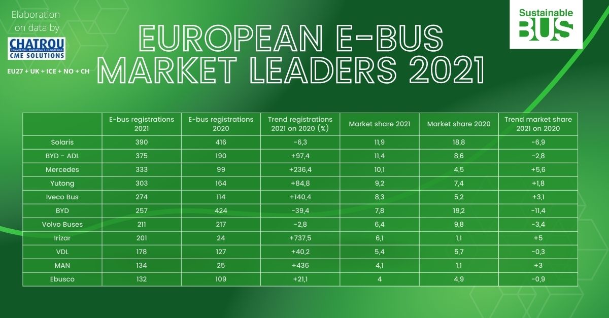 european electric bus market 2021
