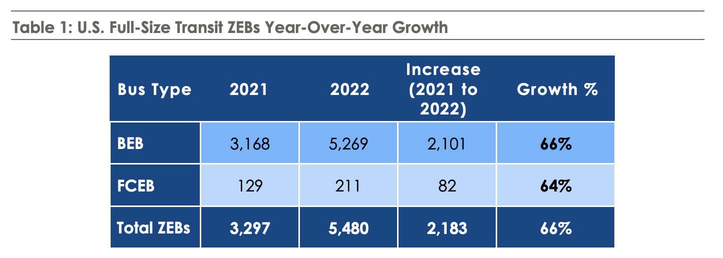 us electric bus market 2022