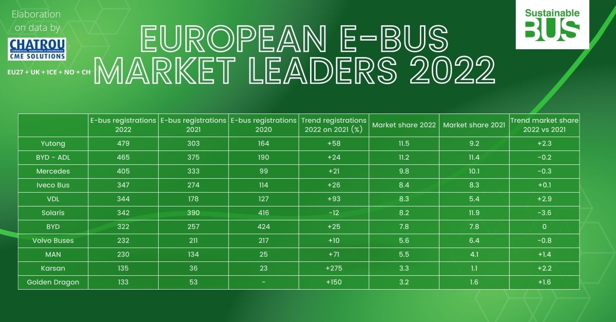 electric bus market europe 2022