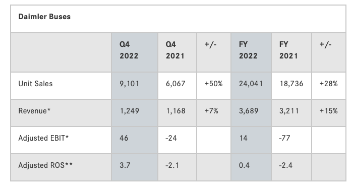 daimler truck results 2022