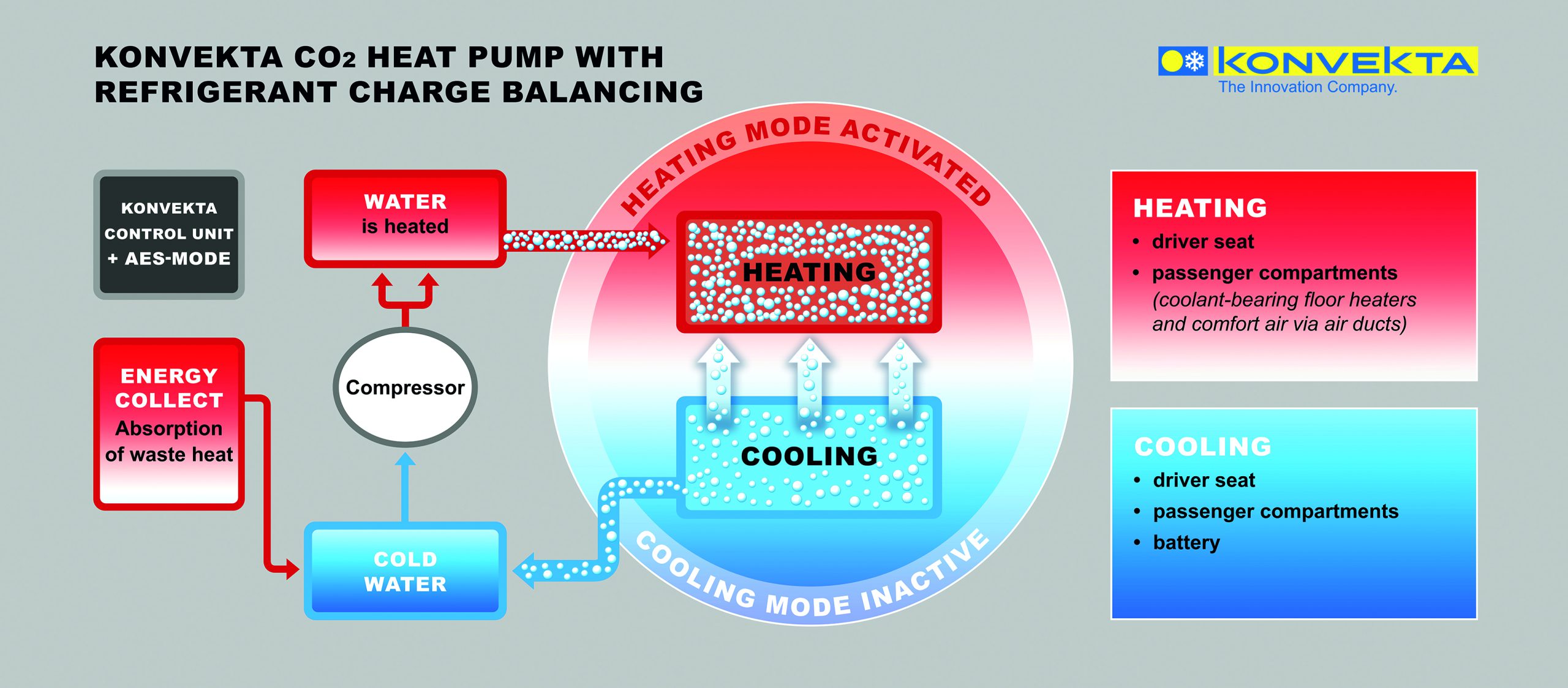 Konvekta launches refrigerant charge balancing as an addition to CO2 heat  pump for e-buses