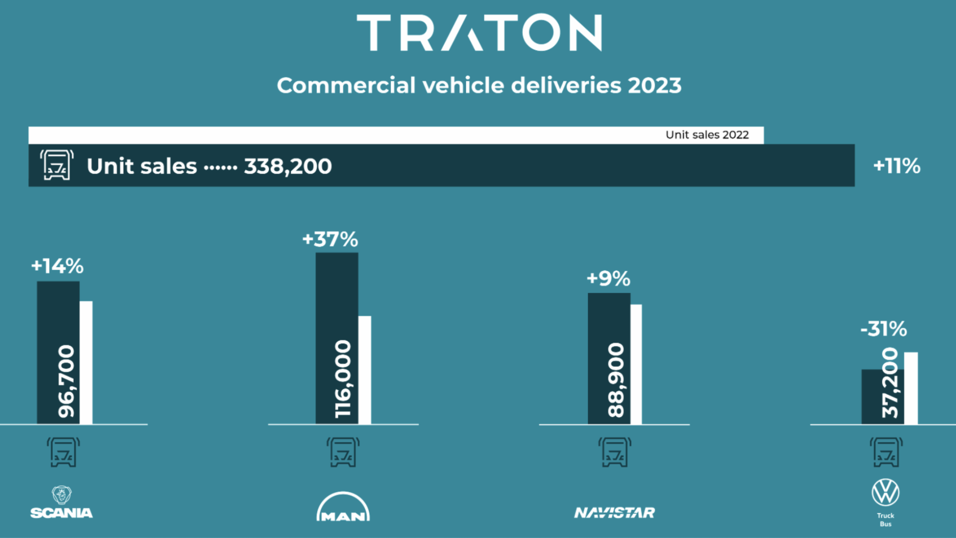 traton sales results 2023