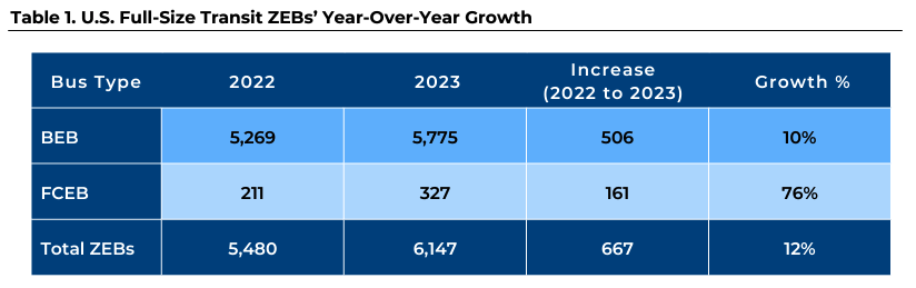 zero emission buses usa 2023