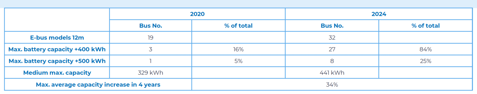 Offer of e-bus models with +400 kWh available has increased 9-fold in 4 ...
