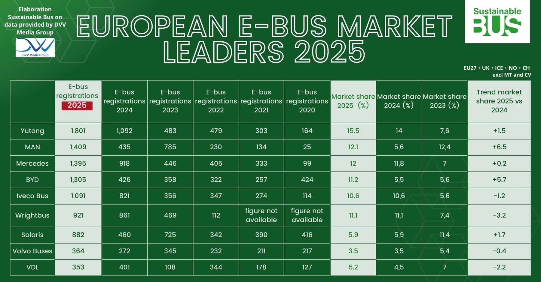 europe electric bus market 2025