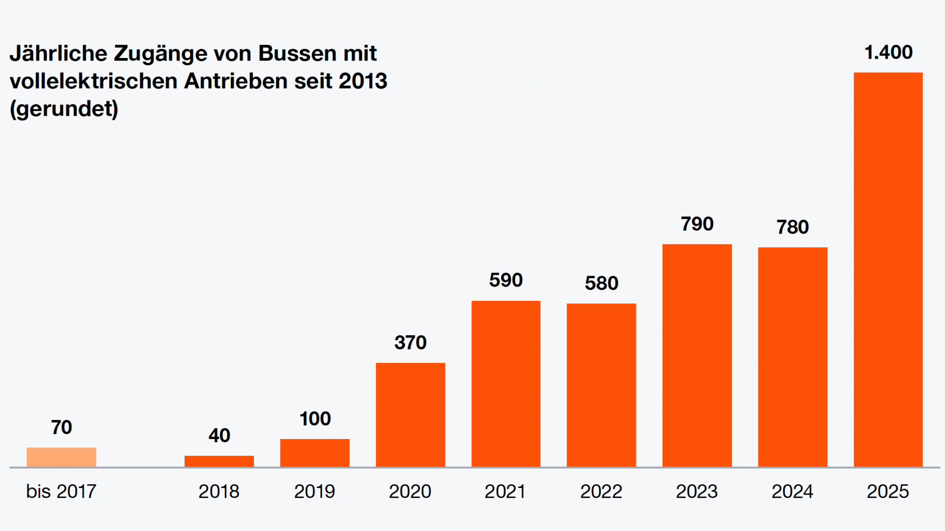 pwc e-bus radar 2026 germany