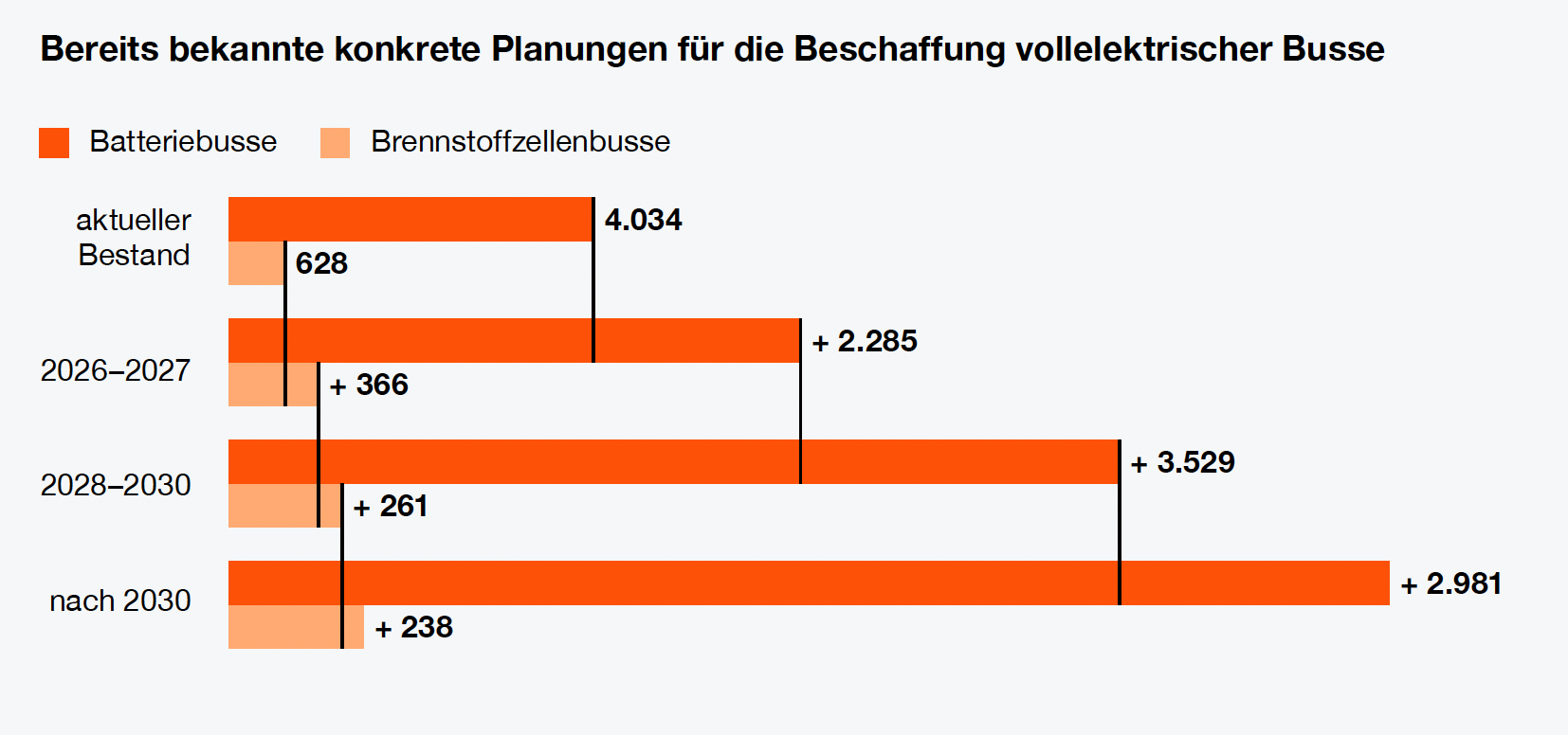 pwc e-bus radar 2026 germany