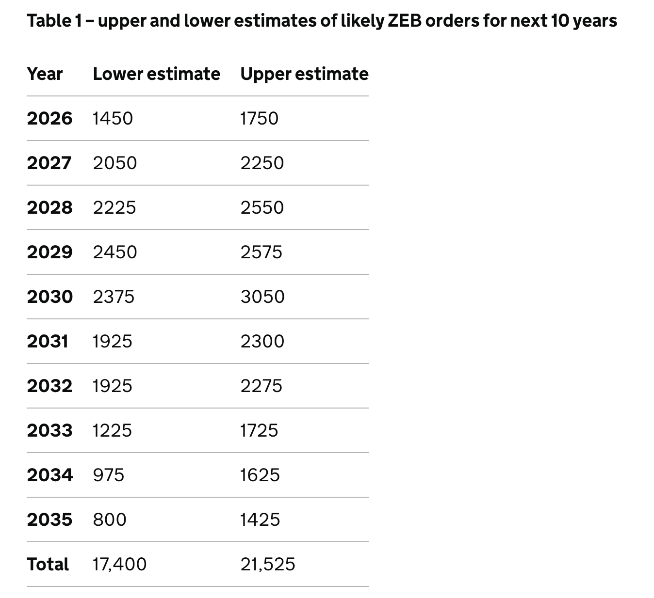 pipeline zero emission buses uk 2035