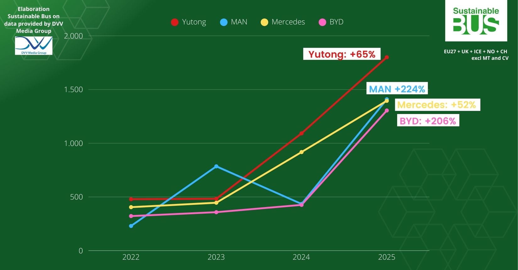 europe electric bus market 2025