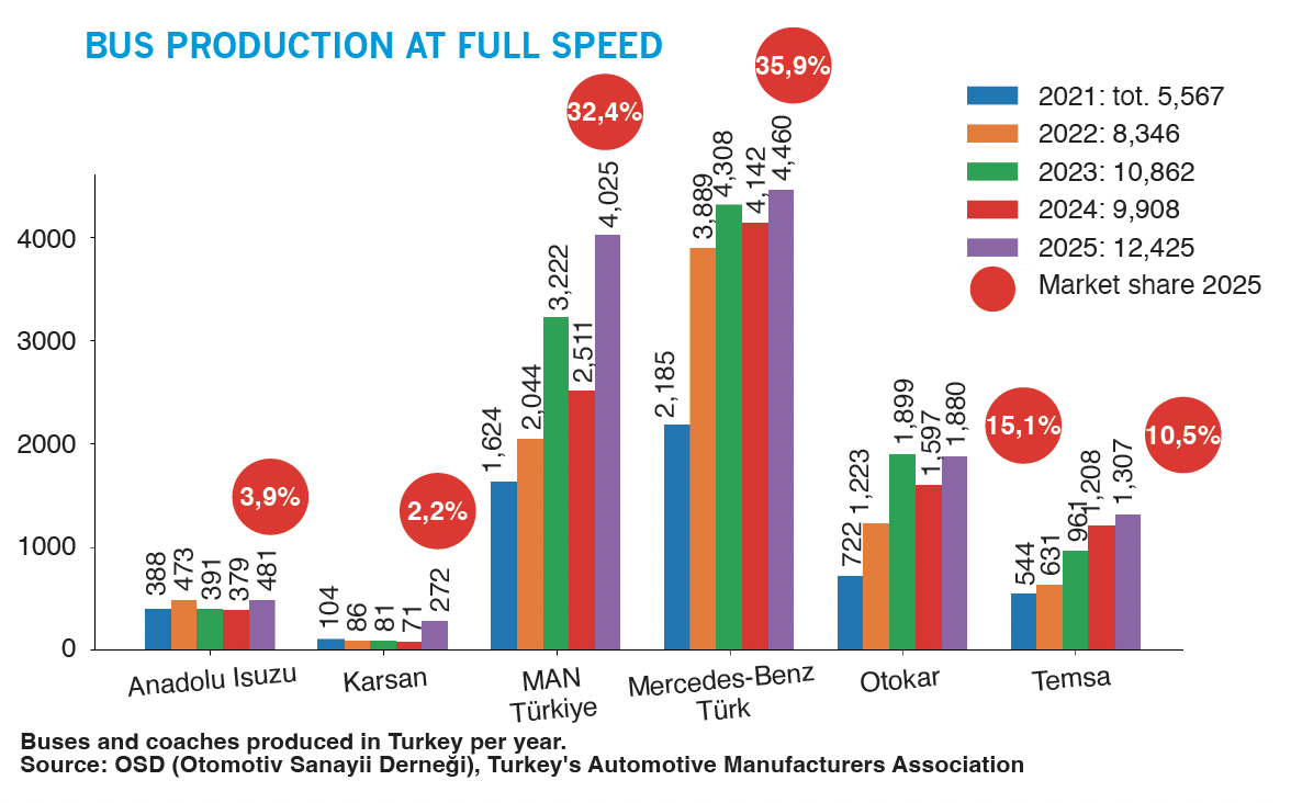 bus industry turkey 2026